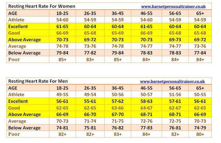 Weight Loss Heart Rate Chart