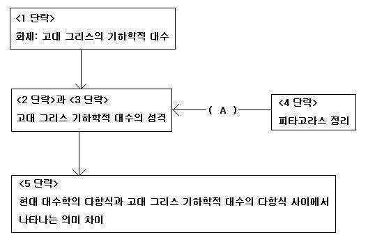 GCTC 중문추론: 그리스 대수학