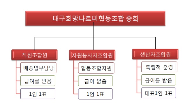 대구희망나르미협동조합 이미지