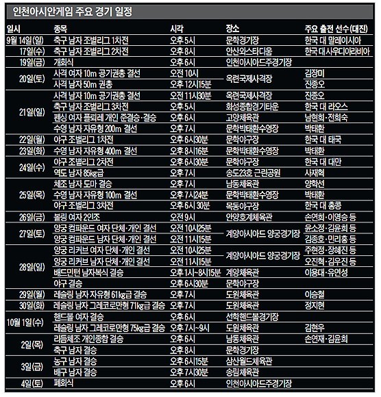 제17회 인천아시아경기대회 종목 및 주요 경기 일정 등...