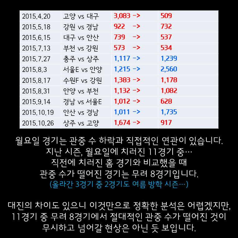 [임형철의비바-챌린지] 이유를 모르겠는 챌린지의 월요일 경기 | 인스티즈