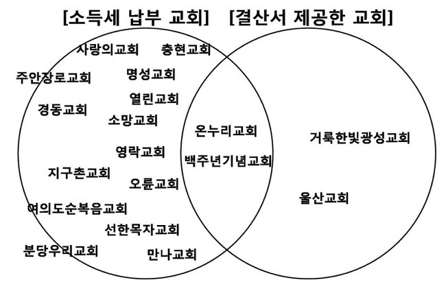 교회, 세상 신뢰 받으려면 살림살이 투명해야