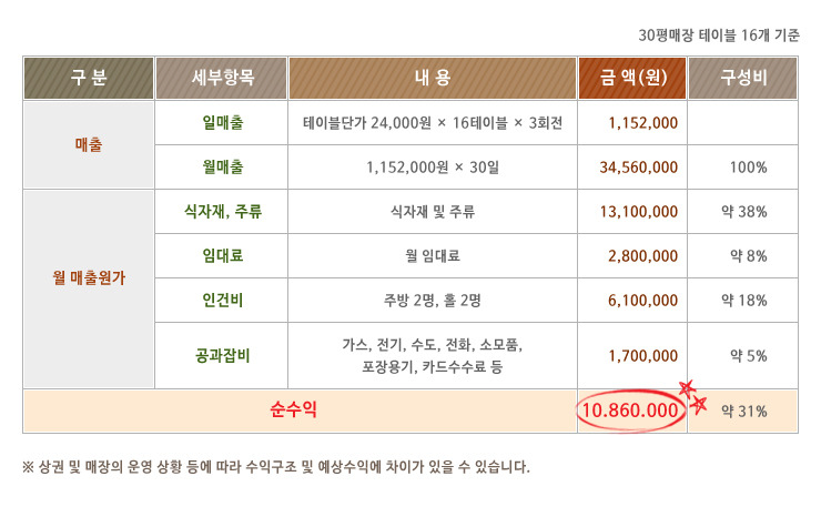 방가네소고기국밥 이미지